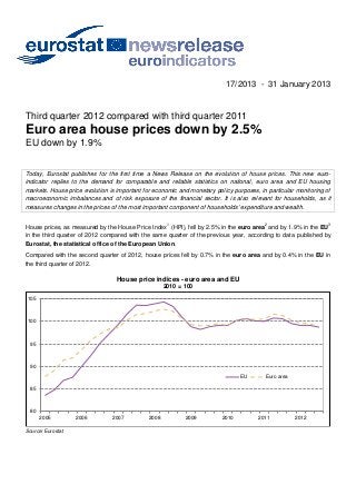 17/2013 - 31 January 2013


Third quarter 2012 compared with third quarter 2011
Euro area house prices down by 2.5%
EU down by 1.9%


Today, Eurostat publishes for the first time a News Release on the evolution of house prices. This new euro-
indicator replies to the demand for comparable and reliable statistics on national, euro area and EU housing
markets. House price evolution is important for economic and monetary policy purposes, in particular monitoring of
macroeconomic imbalances and of risk exposure of the financial sector. It is also relevant for households, as it
measures changes in the prices of the most important component of households' expenditure and wealth.

                                                      1                                  2                       3
House prices, as measured by the House Price Index (HPI), fell by 2.5% in the euro area and by 1.9% in the EU
in the third quarter of 2012 compared with the same quarter of the previous year, according to data published by
Eurostat, the statistical office of the European Union.
Compared with the second quarter of 2012, house prices fell by 0.7% in the euro area and by 0.4% in the EU in
the third quarter of 2012.

                                  House price indices - euro area and EU
                                                     2010 = 100
105



100



  95



  90

                                                                                EU       Euro area

  85



  80
       2005        2006         2007          2008          2009         2010          2011          2012

Source: Eurostat
 