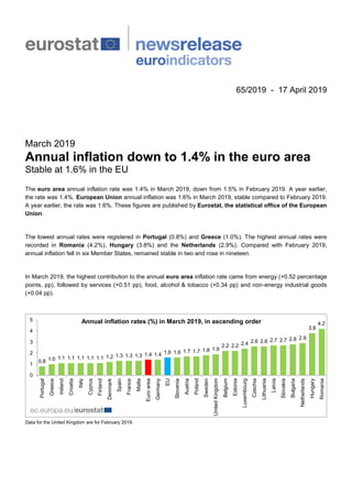 65/2019 - 17 April 2019
March 2019
Annual inflation down to 1.4% in the euro area
Stable at 1.6% in the EU
The euro area annual inflation rate was 1.4% in March 2019, down from 1.5% in February 2019. A year earlier,
the rate was 1.4%. European Union annual inflation was 1.6% in March 2019, stable compared to February 2019.
A year earlier, the rate was 1.6%. These figures are published by Eurostat, the statistical office of the European
Union.
The lowest annual rates were registered in Portugal (0.8%) and Greece (1.0%). The highest annual rates were
recorded in Romania (4.2%), Hungary (3.8%) and the Netherlands (2.9%). Compared with February 2019,
annual inflation fell in six Member States, remained stable in two and rose in nineteen.
In March 2019, the highest contribution to the annual euro area inflation rate came from energy (+0.52 percentage
points, pp), followed by services (+0.51 pp), food, alcohol & tobacco (+0.34 pp) and non-energy industrial goods
(+0.04 pp).
Data for the United Kingdom are for February 2019.
0.8 1.0 1.1 1.1 1.1 1.1 1.1 1.2 1.3 1.3 1.3 1.4 1.4 1.6 1.6 1.7 1.7 1.8 1.9
2.2 2.2 2.4 2.6 2.6 2.7 2.7 2.8 2.9
3.8
4.2
0
1
2
3
4
5
Portugal
Greece
Ireland
Croatia
Italy
Cyprus
Finland
Denmark
Spain
France
Malta
Euroarea
Germany
EU
Slovenia
Austria
Poland
Sweden
UnitedKingdom
Belgium
Estonia
Luxembourg
Czechia
Lithuania
Latvia
Slovakia
Bulgaria
Netherlands
Hungary
RomaniaAnnual inflation rates (%) in March 2019, in ascending order
 