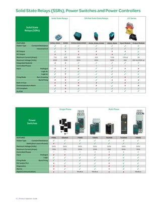 Solid State
Relays (SSRs)
Power
Switches
Heater Type Constant Resistance
SWIR (Short wave infrared)
Logic
Analogue
Burst Firing
Maximum Current (Amps)
Maximum Voltage (Volts)
Controlled Phases
Input
Firing Mode
PLF and/or PLU
Diagnostics
Alarms
Digital Communications
Single Phase Multi Phase
7100L
100A
500V
1
TE200S
63A
2
TC2000
500A
2
7100S
250A
Modbus ModbusModbus
1
7200S
2
200A
7300S
160A
3
ESwitch
50A
500V 500V500V 500V 500V500V
1
DIN Rail Solid State RelaysSolid State Relays I/O Series
3
25A
500V
RVD3, RVA3, RVM3 RVDA, RVAA, RVMA RSDA, RSAA Input Module Output Module
1
40A
500V
1
100A
500V
1
100mA
28V
1
3A
60V dc/250V ac
SVDA, SVAA SVDD
1
75A
500V
1
40A
100V
Heater Type Constant Resistance
Analogue
Logic ac
Logic dc
Zero Crossing
Burst Firing
Inductive/Coil
DC Output
AC Output
Maximum Current (Amps)
Maximum Voltage (Volts)
Integrated Heatsink
Controlled Phases
Input
Firing Mode
Built-in Fuse
Overtemperature Alarm
CE Compliant
UL/CSA
FEATURES
FEATURES
Solid State Relays (SSRs), Power Switches and Power Controllers
10 | Product Selection Guide
 