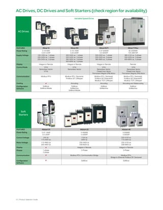 Soft
Starters
Power Rating
Control Voltage
Display
Phases
Configuration
Software
Communication
Power Rating
Supply Voltage
Display
Configuration
Software
Communication
Control Mode
Variable Speed Drive
Cooling
0.37-630kW
0.5-845HP
200-240V ac, 1-phase
200-240V ac, 3-phase
380-690V ac, 3-phase
Integral or Remote
Aircooling
V/Hz
Sensorless Vector
Closed loop Vector
Permanent Magnet (PM) Motor
Modbus RTU, Devicenet,
Profibus DP, Ethernet/IP,
Modbus TCP, CANopen
SoMove
SoMachine
Altivar61/71Altivar12
0.18-4kW
0.25-5.5HP
100-120V ac, 1-phase
200-240V ac, 1-phase
200-240V ac, 3-phase
Integral or Remote
V/Hz
Sensorless Vector
V²/Hz
Modbus RTU
SoMove
SoMove Mobile
Altistart01
0.37-15kW
0.5-20HP
24V dc
110-240V ac
Motor Voltage 110-480V ac
200-480V ac
230-440V ac
208-600V ac
230-415V ac
208-690V ac
1-phase
2-phase
Altistart48
4-630kW
5-845HP
220-415V ac
110-230V ac
Integral or Remote
3-Phase
Modbus RTU,
Bridge to Ethernet Profibus DP, Devicenet
SoMove
Altistart22
Modbus RTU, Communication Bridge
SoMove
4-400kW
5-540HP
110V ac
230V ac
Integral or Remote
3-Phase
90-2000kW
120-2681HP
380-415V ac, 3-phase
500-525V ac, 3-phase
600-690V ac, 3-phase
Remote
Aircooling and Watercooling
V/Hz
Sensorless Vector
Closed loop Vector
Permanent Magnet (PM) Motor
Modbus RTU, Devicenet,
Profibus DP, Ethernet/IP,
Modbus TCP, CANopen
SoMove
SoMachine
Altivar71PlusAltivar312
0.18-15kW
0.25-20HP
200-240V ac, 1-phase
200-240V ac, 3-phase
380-500V ac, 3-phase
525-600V ac, 3-phase
Aircooling
Integral or Remote
V/Hz
Sensorless Vector
SoMove
SoMachine
SoMove Mobile
Modbus RTU, Devicenet,
Profibus DP, CANopen
AC Drives
FEATURES
FEATURES
AC Drives, DC Drives and Soft Starters (check region for availability)
12 | Product Selection Guide
 