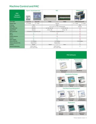 Configuration Tools
Project Studio/
Developer
PAC Software
Operations
Server
Operations
Viewer
Process
Viewer
OPC Server
Network Support
& I/O Drivers
Information
Manager
Wonderware
ActiveFactory™
Dream Report™
Software
Control
Modules
Application
Modules
Security
Manager
Data Reporting & Manipulation
Visualisation Packages
Applications
Display Type
IP Rating
Input Type
Analogue IP/OP
Batch
Recipe
Auditor Features
Control
SP Programmer
Modbus (Serial & TCP)
Digital IP/OP
Network Addressing
Ethernet (ELIN)
Eycon™ Visual Supervisor OPtima TouchPAC
Data Logging
8 Channels, 32 Segments each 8 Channels, 32 Segments each
Eycon 10 OPtima Intouch PCEycon 20
5.5” QVGA
IP65 IP65
12.1” XGA 12.1” XVGA 15” XVGA
Remote
Remote
Remote
Remote
10/100Mbps 10/100Mbps 10/100Mbps
Master/Slave Master/Slave
DHCP, Boot P,
Link Local, Fixed
DHCP, Boot P,
Link Local, Fixed
T2750 T2550
IP20
Remote
mV, V, mA, T/C, RTD, Potentiometer
In: 64 Out: 32In: 128 Out: 32
In/Out: 256 In/Out: 128
Profibus Master Master Slave
PAC
System
Hardware
FEATURES
Machine Control and PAC
Product Selection Guide | 15
 
