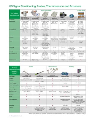 Probes
Thermosensors
Ancillary
(Other)
FEATURES
Ultra SlimPak II –
High Accuracy &
Ethernet ready
Input Types
Output Types
DC Volts/Current,
RTD, mV,
Thermocouple,
Potentiometer,
Strain Gauge,
AC Volts/Current,
Frequency
0-10V dc, 0-20mA dc,
4-20mA dc or
2 SPDT relays
Isolation 1800V
Input/Output/
Power
Power 9-30V dc via
Terminals or
jumpers
Mounting High density
DIN rail
Wiring Removable
terminals
Special Features Smart power,
Ethernet
communications
ASIC reliability
Calibration via TouchCal
UltraSlimPak –
Basic, Low Cost
DC Volts/Current,
RTD, mV,
Thermocouple,
Potentiometer,
Strain Gauge,
AC Volts/Current,
Frequency
0-5V dc, 0-10V dc,
0-1mA dc,
0-20mA dc,
4-20mA dc or
2 SPDT relays
1800V
Input/Output/
Power
9-30V dc
G448 18-30V
High density
DIN rail
Fixed
terminals
Fixed
terminals
Fixed
terminals
Fixed terminals
Potentiometer,
G478 TouchCal
Action I/Q
(AC/DC Powered)
DC Volts/Current,
RTD, mV,
Thermocouple,
Potentiometer,
Strain Gauge,
AC Volts/Current,
Frequency
0-5V dc, 0-10V dc,
0-1mA dc,
0-20mA dc,
4-20mA dc or
Frequency, or
2 SPDT relay(s)
1800V
Input/Output/
Power
85-265V ac
Various power
Product dependant
9-30V dc, 18-30V dc
10.8-26.4V dc
IQRL power bus
on DIN rail
2 ch versions,
Signal splitters,
Math functions,
Field configurable
I/P type versions
TouchCal
Action I/Q
(Loop Powered) OmniSLIM
DC Volts/Current,
RTD, mV,
Thermocouple
4-20mA dc
1800V
Input/Output and
channel/channel
10-35V ac
DIN rail
Multi channel
versions
Potentiometer
Fixed
terminals
DC Volts/Current,
RTD,
Thermocouple
0-20mA
4-20mA dc
0.5V dc*
2500V
Input/Output and
channel/channel
Loop or
16.8 to 31.2V dc
DIN rail
Splitter,
Isolation
Linearisation
Lifetime
cal
Action Instruments
TransPak
DC Volts/Current,
RTD, mV
Thermocouple,
Potentiometer,
AC Volts/Current,
Frequency
4-20mA dc
Varies with
product
Varies by
Model
Field mount
housing or head
or DIN rail
Optional
display,
HART,
2 I/P channels
with math
Potentiometer
or software
-STD: 0-115200 baud,
all character formats
-ADE/PROG: 30-115200 baud,
n/e/o/ parity,7/8 data bits,
1/2 stop bits
Interface: Standard product
Port 1 is RS232
Port 2 is RS422/485
Any combination of
RS232, 422/485
FEATURES
In-Situ
Carbon Probe – AP1
ACP
Carbon Probe Memocal CERTO
Universal Isolated
Interface Converter –
KD485
Output 1.00-2.00V dc 0 to 1250mV dc mA, V, TC, RTD
Large multifunction LCD
Battery
±0.01% of rdg
Type B, E, J, K, L, N, R, S,
T, U, W, W3, W5, PLII
Full bidirectional RS232
Hand held
Remote programming
Data recording
EIA232 comms
Desk top adapter
(with EIA485 comms)
% carbon probe into 8MΩ 0.01 to 1.6
% Carbon % oxygen *
+7 - +35V dc
±0.05 weight % carbon in
normal operating range
+/-0.05 weight % carbon
in normal operating range
2 Asynchronous ports,
TX & RX signals only
DIN Rail
Less than 1.0 second Less than 1.0 second
Readout
Accuracy
Response Time
Power Supply
Power Consumption
Isolation
Mounting
Thermocouple
Ports
Port Parameters
Options
ThermosensorsProbes Ancillary
Type K, R & S Type K, N, R, S
2000V ac
Thermocouple &
Resistance
Thermometers (RTDs)
General purpose
Sensor fittings,
Connectors,
Wires and cables
Quick Disconnect
Connectors available for
Eurotherm, FCC and
MMI probes
* Sensors should be used with controlling, recording and indicating instruments having an input impedance of 10 meg ohms or higher.
I/O Signal
Conditioning
Fixed terminals
0-1mA, 0-10mA,
0-20mA, 4-20mA,
0-10V
plus others
AC Transducers
DIN rail
Eclipse Series
AC Power,
AC Current,
AC Voltage,
AC Frequency,
Phase Angle,
Potentiometer/
Tap Position
2kV to IEC414
Varies by
Model
Stand alone
4kV isolation
(option)
I/O Signal Conditioning, Probes, Thermosensors and Actuators
16 | Product Selection Guide
 