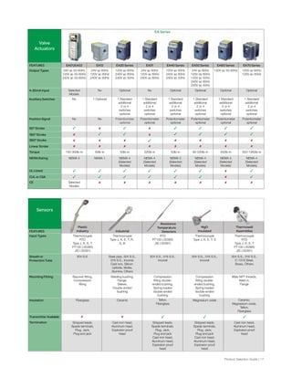Valve
Actuators
Sensors
Plastic
Industry
Input Types Thermocouple
RTD
Type J, K, E, T
PT100 (.00385)
JIS (.00391)
Bayonet fitting,
Compression
fitting
Welding bushing,
Flange,
Sleeve,
Double-ended
bushing
Compression
fitting double-
ended bushing,
Spring loaded
double-ended
bushing
Compression
fitting double-
ended bushing,
Spring loaded
double-ended
bushing
Male NPT threads,
Weld in,
Flange
304 S.S. Steel pipe, 304 S.S.,
316 S.S., Inconel,
Cast iron, Silicon
carbide, Mulite,
Alumina, Others
304 S.S., 316 S.S.,
Inconel
304 S.S., 316 S.S.,
Inconel
304 S.S., 316 S.S.,
C-1018 Steel,
Brass, Others
Industrial
Thermocouple
Type J, K, E, T, R,
S, B
Resistance
Temperature
Detectors
RTD
PT100 (.00385)
JIS (.00391)
MgO
Insulated
Thermocouple
Type J, K, E, T, S
Thermowell
Assemblies
Thermocouple
RTD
Type J, K, E, T
PT100 (.00385)
JIS (.00391)
Sheath or
Protection Tube
Termination
Transmitter Available
Mounting Fitting
Fiberglass
Stripped leads,
Spade terminals,
Plug, Jack,
Plug and jack
Stripped leads,
Spade terminals,
Plug, Jack,
Plug and jack
Cast iron head,
Aluminum head,
Explosion proof
head
Stripped leads,
Spade terminals,
Plug, Jack,
Plug and jack
Cast iron head,
Aluminum head,
Explosion proof
head
Cast iron head,
Aluminum head,
Explosion proof
head
Cast iron head,
Aluminum head,
Explosion proof
head
Ceramic Teflon,
Fiberglass
Magnesium oxide Ceramic,
Magnesium oxide,
Teflon,
Fiberglass
Insulation
EA01/EA02 EA12 EA20 Series EA40 Series EA50 Series EA60 Series EA70 SeriesEA31
24V ac 50-60Hz
120V ac 50-60Hz
240V ac 50-60Hz
Selected
Models
Selected
Models
150-300lb-in 60lb-in 50lb-in 220lb-in 50lb-in 60-220lb-in 450lb-in 550-1300lb-in
No NoOptional Optional Optional Optional Optional
120V ac 60Hz
240V ac 60Hz
240V ac 50Hz
24V ac 60Hz
120V ac 60Hz
240V ac 60Hz
120V ac 60Hz
240V ac 60Hz
240V ac 50Hz
120V ac 50-60Hz 120V ac 60Hz
120V ac 50Hz
24V ac 60Hz
120V dc 60Hz
120V ac 50Hz
240V ac 60Hz
240V ac 50Hz
24V ac 60Hz
120V ac 60Hz
240V ac 60Hz
No 1 Optional 1 Standard
additional
2 or 4
switches
optional
1 Standard
additional
2 or 4
switches
optional
1 Standard
additional
2 or 4
switches
optional
1 Standard
additional
2 or 4
switches
optional
1 Standard
additional
2 or 4
switches
optional
1 Standard
additional
2 or 4
switches
optional
Position Signal No No Potentiometer
optional
Potentiometer
optional
Potentiometer
optional
Potentiometer
optional
Potentiometer
optional
Potentiometer
optional
90° Stroke
180° Stroke
360° Stroke
UL Listed
CUL or CSA
CE
Linear Stroke
Torque
NEMA 4 NEMA 1 NEMA 4
(Selected
Models)
NEMA 4
(Selected
Models)
NEMA 3
(Selected
Models)
NEMA 4
(Selected
Models)
NEMA 4
(Selected
Models)
NEMA 4
(Selected
Models)
NEMA Rating
EA Series
EA12FEATURES
FEATURES
Auxiliary Switches
4-20mA Input
Output Types
Product Selection Guide | 17
 