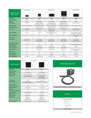 No of Alarms
FEATURES
Panel size (DIN)
IP Rating
Display Type
Input Type
Supply Voltage
Indicators and
Alarm Units
Safety Approvals
User Calibration
PV Input Selection
No of Alarms
Alarm Types
No of Relay Outputs
Digital IP/Logic OP
Retransmission
Custom Messages
Slave Comms
Melt Pressure
Transducer PSU
Transmitter PSU
PC Configuration
4 4
128 Characters 128 Characters
3 2
Modbus RTU Modbus RTU
10V dc
24V dc
Hi, Lo, Dev,
Sensor break,
Rate of change
Hi, Lo, Dev,
Sensor break,
Rate of change
Hi, Lo, Dev,
Sensor break,
Rate of change
5 point 5 point, Shunt, Load cell,
Auto tare
2132i
1/32
none
3
2
TC, RTD, mV, mA,
Custom
Hi, Lo, Dev,
Sensor break
IP65
2 point
4 Digit LED
24V dc/ac 85-264V ac
3216i
1/16
TC, RTD, mV, mA,
Custom
TC, RTD, mV, mA,
Volts, Custom,
Strain gauge
IP65, NEMA12
4 Digit LCD plus 5
character alphanumeric
EN14597/TW, FM EN14597/TW, FM
32h8i
1/8
IP65, NEMA12
5 Digit LCD plus 9
character alphanumeric
24V dc/ac 85-264V ac
2100 Series 3200 Series 2400 Series
4
128 Characters
2
24V dc
Modbus RTU
5 point
TC, RTD, mV, mA,
Custom
EN14597/TW, FM
3204i
1/4
IP65, NEMA12
4 Digit LCD plus 5
character alphanumeric
24V dc/ac 85-264V ac24V dc/ac 85-264V ac
8
2/0 2/01/2 2/0 2 plus possible further 9/9
7
24V dc
5/10V dc
Modbus RTU, DeviceNet,
Profibus DP
Hi, Lo, Dev,
Sensor break,
Rate of change, Event
15 point, Shunt, Load cell,
Comparison, Auto tare
Hi, Lo, Select, Switchover,
Derived
TC, RTD, mV, mA,
Volts, Custom
2408i
1/8
IP65
Large 5 Digit LED
Non isolated Isolated Isolated Isolated
List based List basedGraphical Wiring Graphical Wiring Graphical Wiring
24V dc/ac 85-264V ac
FEATURES
Panel size (DIN)
Display Type
Input Type
Supply Voltage
PV Accuracy
Control Types
Control Loops
Control Algorithms
Special Features
Analogue IP/OP
Digital IP/OP
Digital Comms
PC Configuration
P304I
Alarm Types
P304C
piccolo
2 x 5 digit LED
24V dc/ac 85-264V ac
2 x strain gauge,
Linear 0-10V, 0-20mA
24V dc/ac 85-264V ac
2 x strain gauge,
Thermocouple,
PT100, PT500,
Linear 0-10V, 0-20mA
Melt pressure,
Differential melt pressure
Melt pressure indication
1/4
2 x 5 digit LED
<0.1%
1
PID
50mS update 50mS update
2 (control, retrans) 2 (retrans)
In: 4 Out: 3 Out: 3
Modbus RTU
High, Low,
Deviation,
Differential pressure
High, Low,
Deviation,
Differential pressure
Eurotherm iTools Eurotherm iTools
Modbus RTU
<0.1%
1/4
Melt Pressure
Transducer Power Supply
Shunt Cal
Configuration Tools
Eurotherm iTools
Software
Configuration and back up for 3000 Series and nanodac
USB Configuration Lead
Product Selection Guide | 7
 