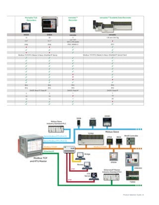 versadac™ Scalable Data Recorder
Modbus TCP/RTU Master & Slave, EtherNet/IP Server/Client
DHCP, Fixed IP
128 and 256 Dig
8Hz
8Hz
1
10
30
IP21
versadac
Modbus TCP/RTU Master & Slave, EtherNet/IP Server
DHCP, Boot P, Fixed IP
6100A
15
5.5"
6180A
30
12.1"
8Hz
8Hz
3
10
12
IP66
8Hz
8Hz
3
10
12
IP66
Portable TUS
Recorders
nanodac™
Recorder
3.5” TFT
320 x 240 pixels
DHCP, Fixed IP
8Hz
8Hz
IP65, NEMA12
4
1
1
nanodac
Mobus Slave
Industry Standard PLC
6180XIO
2400
4103C
3208
6100A
3504
HUB
2704
Mini8 Controller
Bridge
Review
FTP
Server
Modbus TCP
and RTU Master
Ethernet/IP Master
Industry Standard PLC
Mobus Slave
Modbus TCP/IP
EtherNet/IP
Serial Modbus RTU (Port 2)
Serial Modbus RTU (Port 1)
ModbusTCP/IP
FTP
FTP
T2750
T2550
Product Selection Guide | 9
 