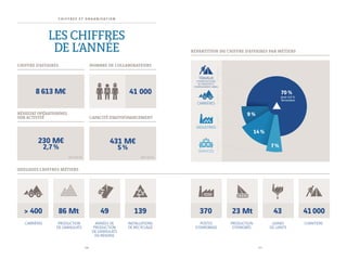 2 7
C H I F F R E S E T O R G A N I S AT I O N
LES CHIFFRES
DE L’ANNÉE
41 000
CAPACITÉ D’AUTOFINANCEMENT
RÉSULTAT OPÉRATIONNEL
SUR ACTIVITÉ
8 613 M€
431 M€
5%
230 M€
2,7%
CHIFFRE D’AFFAIRES NOMBRE DE COLLABORATEURS
14 %
7%
RÉPARTITION DU CHIFFRE D’AFFAIRES PAR MÉTIERS
QUELQUES CHIFFRES MÉTIERS
CARRIÈRES
SERVICES
TRAVAUX
D’INFRASTRUCTURES
DE TRANSPORT ET
D’AMÉNAGEMENT URBAIN
INDUSTRIES
43
USINES
DE LIANTS
370
POSTES
D’ENROBAGE
23 Mt
PRODUCTION
D’ENROBÉS
> 400
CARRIÈRES
86 Mt
PRODUCTION
DE GRANULATS
9 %
70 %
dont 4,6 %
ferroviaire
49
ANNÉES DE
PRODUCTION
DE GRANULATS
EN RÉSERVE
139
INSTALLATIONS
DE RECYCLAGE
41000
CHANTIERS
EN % DU CA EN % DU CA
2 6
41 000
CAPACITÉ D’AUTOFINANCEMENT
RÉSULTAT OPÉRATIONNEL
SUR ACTIVITÉ
8 613 M€
431 M€
5%
230 M€
2,7%
CHIFFRE D’AFFAIRES NOMBRE DE COLLABORATEURS
14 %
7%
RÉPARTITION DU CHIFFRE D’AFFAIRES PAR MÉTIERS
QUELQUES CHIFFRES MÉTIERS
CARRIÈRES
SERVICES
TRAVAUX
D’INFRASTRUCTURES
DE TRANSPORT ET
D’AMÉNAGEMENT URBAIN
INDUSTRIES
43
USINES
DE LIANTS
370
POSTES
D’ENROBAGE
23 Mt
PRODUCTION
D’ENROBÉS
> 400
CARRIÈRES
86 Mt
PRODUCTION
DE GRANULATS
9 %
70 %
dont 4,6 %
ferroviaire
49
ANNÉES DE
PRODUCTION
DE GRANULATS
EN RÉSERVE
139
INSTALLATIONS
DE RECYCLAGE
41000
CHANTIERS
EN % DU CA EN % DU CA
 