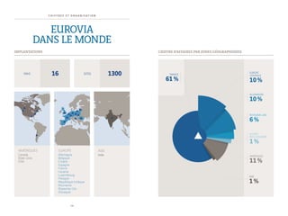 C H I F F R E S E T O R G A N I S AT I O N
EUROVIA
DANS LE MONDE
CHIFFRE D’AFFAIRES PAR ZONES GÉOGRAPHIQUES
EUROPE
CENTRALE
10%
FRANCE
61%
ALLEMAGNE
10%
ROYAUME-UNI
6%
AUTRES
PAYS D’EUROPE
1%
AMÉRIQUES
11%
ASIE
1%
EUROPE
Allemagne
Belgique
Croatie
Espagne
France
Lituanie
Luxembourg
Pologne
République tchèque
Roumanie
Royaume-Uni
Slovaquie
ASIE
Inde
AMÉRIQUES
Canada
États-Unis
Chili
16 1300
IMPLANTATIONS
SITESPAYS
2 8
CHIFFRE D’AFFAIRES PAR ZONES GÉOGRAPHIQUES
EUROPE
CENTRALE
10%
FRANCE
61%
ALLEMAGNE
10%
ROYAUME-UNI
6%
AUTRES
PAYS D’EUROPE
1%
AMÉRIQUES
11%
ASIE
1%
EUROPE
Allemagne
Belgique
Croatie
Espagne
France
Lituanie
Luxembourg
Pologne
République tchèque
Roumanie
Royaume-Uni
Slovaquie
ASIE
Inde
AMÉRIQUES
Canada
États-Unis
Chili
16 1300
IMPLANTATIONS
SITESPAYS
 