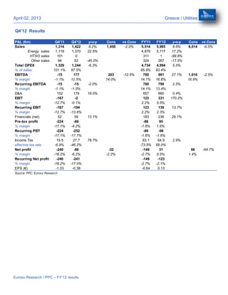 April 02, 2013                                                                        Greece / Utilities

Q4'12 Results

P&L (€m)                  Q4'11     Q4'12     y-o-y   Cons    vs Cons    FY'11    FY'12    y-o-y   Cons    vs Cons
Sales                     1,314     1,422     8.2%    1,450    -2.0%     5,514    5,985    8.6%    6,014    -0.5%
         Energy sales     1,119     1,370    22.5%                       4,879    5,717   17.2%
           HTSO sales       101        0                                   311       1    -99.8%
           Other sales       94       52     -45.0%                        324      267   -17.5%
Total OPEX                1,329     1,244     -6.3%                      4,734    4,994    5.5%
% of sales               101.1%     87.5%                               85.9%     83.4%
EBITDA                      -15       177              203    -12.5%       780      991   27.1%    1,016   -2.5%
% margin                  -1.1%     12.5%             14.0%             14.1%     16.6%            16.9%
Recurring EBITDA            -15       -15    -2.0%                         780      799   2.5%
% margin                  -1.1%     -1.0%                               14.1%     13.4%
D&A                         152       179    18.0%                         657      660    0.4%
EBIT                       -167        -2                                  123      331   170.2%
% margin                 -12.7%     -0.1%                                2.2%     5.5%
Recurring EBIT             -167      -194                                  123      139   13.7%
% margin                 -12.7%    -13.6%                                2.2%     2.3%
Financials (net)             52       59     13.1%                         183      236   29.1%
Pre-tax profit             -224       -60                                  -86      95
% margin                 -17.1%     -4.2%                                -1.6%    1.6%
Recurring PBT              -224      -252                                  -86      -96
% margin                 -17.1%    -17.7%                                -1.6%    -1.6%
Income Tax                 15.5      27.7    78.7%                        63.1     64.9   2.9%
effective tax rate        -6.9%    -46.2%                               -73.5%    68.0%
Net profit                 -240       -88               -32               -149      31               86    -64.7%
% margin                 -18.2%     -6.2%             -2.2%              -2.7%    0.5%             1.4%
Recurring Net profit       -240      -241                                 -149     -123
% margin                 -18.2%    -17.0%                                -2.7%    -2.1%
EPS (€)                    -1.03     -0.38                                -0.64    0.13
Source: PPC, Euroxx Research




Euroxx Research / PPC – FY’12 results
 