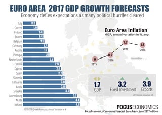 2017 GDP Growth Forecasts, Annual Variation in %
EURO AREA 2017 GDP GROWTH FORECASTS
0,0 0,5 1,0 1,5 2,0 2,5 3,0 3,5 4,0
Ireland
Malta
Luxembourg
Slovakia
Latvia
Lithuania
Slovenia
Spain
Estonia
Cyprus
Netherlands
Portugal
Austria
Germany
Belgium
France
Finland
Greece
Italy 0.9
1.0
1.5
1.4
1.7
1.7
1.9
2.1
2.6
2.5
2.7
3.0
3.0
3.0
3.2
3.7
4.1
4.1
3.21.7 3.9
Fixed Investment ExportsGDP
FocusEconomics Consensus Forecast Euro Area - June 2017 edition
1,5
2,0
2017
2016
2018
0.2
1.5
1.7
2015
0 Forecasted Values
Economy deﬁes expectations as many political hurdles cleared
Euro Area Inﬂation
HICP, annual variation in %, aop
1.4
2017 Forecasts, annual var. in %
 