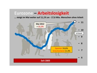 Eurozone – Arbeitslosigkeit
... steigt im Mai weiter auf 11,1% an - 17,6 Mio. Menschen ohne Arbeit

                                                                      11
                     Mai 2012
                     = 11,1%
                                                                     10
                                                              In Prozent

                                                                      9

                                                                      8
                                         Spanien 24,6%
                                      Griechenland 21,9%              7


                                                                      6
                          Seit 2005
 