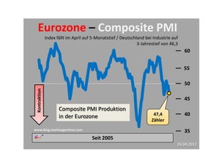 Eurozone – Composite PMI
               Index fällt im April auf 5-Monatstief / Deutschland bei Industrie auf
                                                               3-Jahrestief von 46,3
                                                                                       60


                                                                                       55

                                                                                       50
 Kontraktion




                                                                                       45
                      Composite PMI Produktion
                      in der Eurozone                                  47,4            40
                                                                      Zähler
www.blog.markusgaertner.com                                                            35
                                       Seit 2005
                                                                                   24.04.2012
 