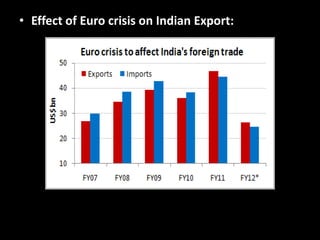 • Effect of Euro crisis on Indian Export:
 
