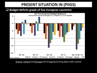 PRESENT SITUATION IN (PIIGS)
 Budget deficits graph of few European countries:
Greece, Ireland and Portugal still struggling to bring debt under control
 