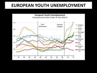 EUROPEAN YOUTH UNEMPLOYMENT
 
