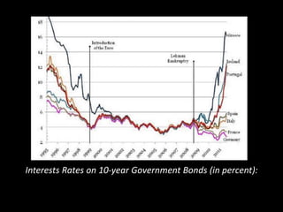 Interests Rates on 10-year Government Bonds (in percent):
 