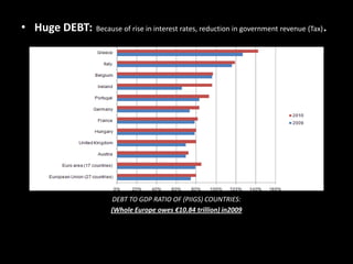• Huge DEBT: Because of rise in interest rates, reduction in government revenue (Tax).
DEBT TO GDP RATIO OF (PIIGS) COUNTRIES:
(Whole Europe owes €10.84 trillion) in2009
 