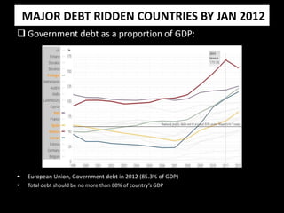 MAJOR DEBT RIDDEN COUNTRIES BY JAN 2012
 Government debt as a proportion of GDP:
• European Union, Government debt in 2012 (85.3% of GDP)
• Total debt should be no more than 60% of country’s GDP
 