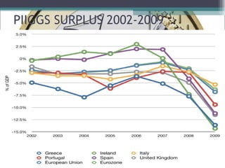 PIIGGS SURPLUS 2002-2009 