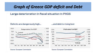 Graph of Greece GDP deficit and Debt
 