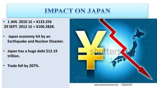 • 1 JAN. 2010 1£ = ¥133.256
29 SEPT. 2012 1£ = ¥100.2828.
• Japan economy hit by an
Earthquake and Nuclear Disaster.
• Japan has a huge debt $12.19
trillion.
• Trade fell by 207%.
 