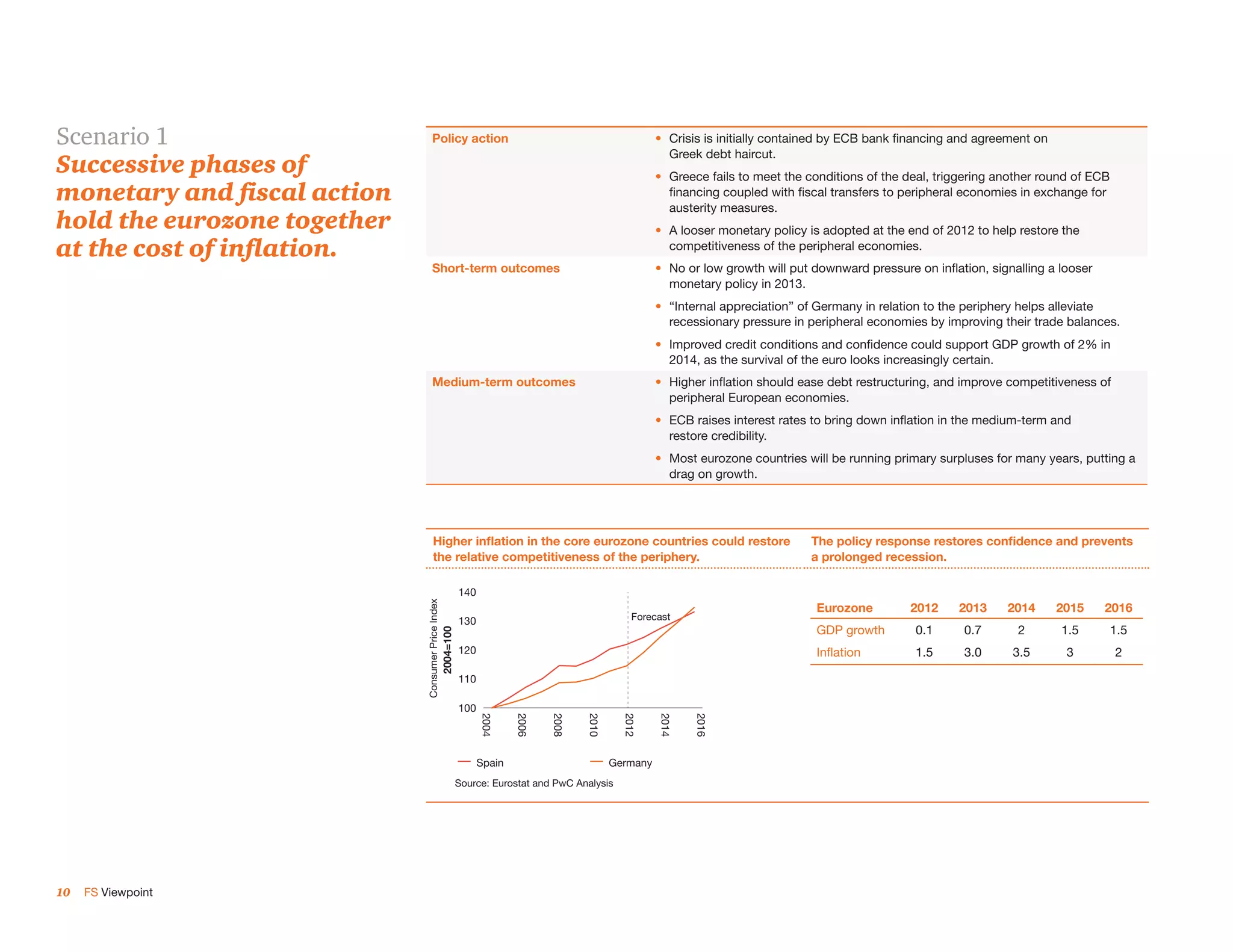 Scenario 1                           Policy action                                                          •	 Crisis is initially contained by ECB bank financing and agreement on
                                                                                                               Greek debt haircut.
Successive phases of                                                                                        •	 Greece fails to meet the conditions of the deal, triggering another round of ECB
monetary and fiscal action                                                                                     financing coupled with fiscal transfers to peripheral economies in exchange for
                                                                                                               austerity measures.
hold the eurozone together                                                                                  •	 A looser monetary policy is adopted at the end of 2012 to help restore the
at the cost of inflation.                                                                                      competitiveness of the peripheral economies.
                                     Short-term outcomes                                                    •	 No or low growth will put downward pressure on inflation, signalling a looser
                                                                                                               monetary policy in 2013.
                                                                                                            •	 “Internal appreciation” of Germany in relation to the periphery helps alleviate
                                                                                                               recessionary pressure in peripheral economies by improving their trade balances.
                                                                                                            •	 Improved credit conditions and confidence could support GDP growth of 2% in
                                                                                                               2014, as the survival of the euro looks increasingly certain.
                                     Medium-term outcomes                                                   •	 Higher inflation should ease debt restructuring, and improve competitiveness of
                                                                                                               peripheral European economies.
                                                                                                            •	 ECB raises interest rates to bring down inflation in the medium-term and
                                                                                                               restore credibility.
                                                                                                            •	 Most eurozone countries will be running primary surpluses for many years, putting a
                                                                                                               drag on growth.

                              Higher inflation in the core Eurozone
                              countries could restore the relative
                              competitiveness in the core eurozone countries could restore
                               Higher inflation of the periphery.                                                                       The policy response restores confidence and prevents
                                      the relative competitiveness of the periphery.                                                    a prolonged recession.

                                                               140
                             Consumer Price Index




                                                                                                                                         Eurozone         2012     2013     2014      2015     2016
                                                               130                                    Forecast
                                                                                                                                         GDP growth        0.1      0.7       2       1.5         1.5
                                                    2004=100




                                                               120                                                                       Inflation         1.5      3.0      3.5       3          2

                                                               110

                                                               100
                                                                     2004


                                                                             2006


                                                                                    2008


                                                                                           2010


                                                                                                    2012


                                                                                                            2014


                                                                                                                   2016




                                                                     Spain                        Germany
                                                               Source: Eurostat and PwC Analysis




10   FS Viewpoint
 