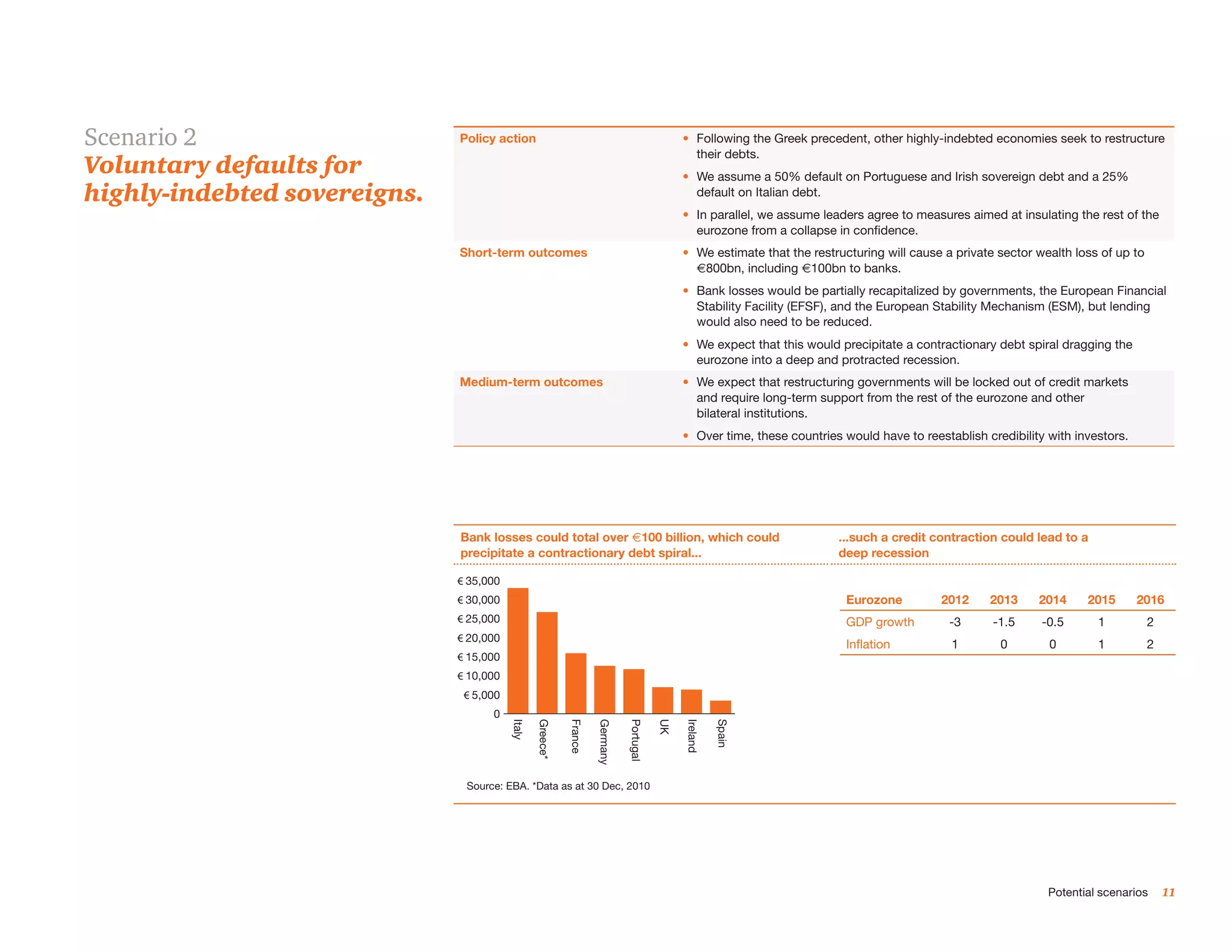 Scenario 2                    Policy action                                                   •	 Following the Greek precedent, other highly-indebted economies seek to restructure
                                                                                                 their debts.
Voluntary defaults for                                                                        •	 We assume a 50% default on Portuguese and Irish sovereign debt and a 25%
highly-indebted sovereigns.                                                                      default on Italian debt.
                                                                                              •	 In parallel, we assume leaders agree to measures aimed at insulating the rest of the
                                                                                                 eurozone from a collapse in confidence.
                              Short-term outcomes                                             •	 We estimate that the restructuring will cause a private sector wealth loss of up to
                                                                                                 €800bn, including €100bn to banks.
                                                                                              •	 Bank losses would be partially recapitalized by governments, the European Financial
                                                                                                 Stability Facility (EFSF), and the European Stability Mechanism (ESM), but lending
                                                                                                 would also need to be reduced.
                                                                                              •	 We expect that this would precipitate a contractionary debt spiral dragging the
                                                                                                 eurozone into a deep and protracted recession.
                              Medium-term outcomes                                            •	 We expect that restructuring governments will be locked out of credit markets
                                                                                                 and require long-term support from the rest of the eurozone and other
                                                                                                 bilateral institutions.
                                                                                              •	 Over time, these countries would have to reestablish credibility with investors.




                              Bank losses could total over €100 billion,
                              whichlosses could total over €100 billion, which could
                              Bank could precipitate a contractionary                                                      ...such a credit contraction could lead to a
                              debt spiral... contractionary debt spiral...
                              precipitate a                                                                                deep recession

                              € 35,000
                              € 30,000                                                                                      Eurozone          2012     2013     2014     2015       2016
                              € 25,000                                                                                      GDP growth         -3      -1.5     -0.5       1           2
                              € 20,000
                                                                                                                            Inflation           1        0        0        1           2
                              € 15,000
                              € 10,000
                               € 5,000
                                    0
                                         Italy

                                                 Greece*

                                                           France

                                                                    Germany

                                                                              Portugal

                                                                                         UK

                                                                                              Ireland

                                                                                                        Spain




                               Source: EBA. *Data as at 30 Dec, 2010




                                                                                                                                                                  Potential scenarios      11
 