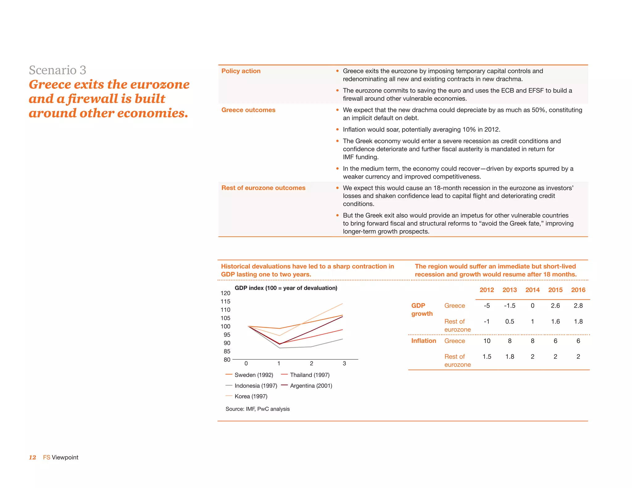Scenario 3                  Policy action                                   •	 Greece exits the eurozone by imposing temporary capital controls and
                                                                               redenominating all new and existing contracts in new drachma.
Greece exits the eurozone                                                   •	 The eurozone commits to saving the euro and uses the ECB and EFSF to build a
and a firewall is built                                                        firewall around other vulnerable economies.

around other economies.     Greece outcomes                                 •	 We expect that the new drachma could depreciate by as much as 50%, constituting
                                                                               an implicit default on debt.
                                                                            •	 Inflation would soar, potentially averaging 10% in 2012.
                                                                            •	 The Greek economy would enter a severe recession as credit conditions and
                                                                               confidence deteriorate and further fiscal austerity is mandated in return for
                                                                               IMF funding.
                                                                            •	 In the medium term, the economy could recover—driven by exports spurred by a
                                                                               weaker currency and improved competitiveness.
                            Rest of eurozone outcomes                       •	 We expect this would cause an 18-month recession in the eurozone as investors’
                                                                               losses and shaken confidence lead to capital flight and deteriorating credit
                                                                               conditions.
                                                                            •	 But the Greek exit also would provide an impetus for other vulnerable countries
                                                                               to bring forward fiscal and structural reforms to “avoid the Greek fate,” improving
                                                                               longer-term growth prospects.




                            Historical devaluations have led to tosharp contraction in
                            Historical devaluations have led a a sharp                                  The region would suffer an immediate but short-lived
                            GDP lasting one to two years. to 2 years
                            contraction in GDP lasting 1                                                recession and growth would resume after 18 months.

                                  GDP index (100 = year of devaluation)                                                         2012      2013   2014   2015     2016
                            120
                            115
                                                                                                       GDP         Greece        -5       -1.5    0      2.6         2.8
                            110
                                                                                                       growth
                            105
                                                                                                                   Rest of       -1       0.5     1      1.6         1.8
                            100
                                                                                                                   eurozone
                             95
                             90                                                                        Inflation   Greece        10        8      8       6          6
                             85
                             80                                                                                    Rest of       1.5      1.8     2       2          2
                                     0               1          2             3                                    eurozone
                                  Sweden (1992)          Thailand (1997)
                                  Indonesia (1997)       Argentina (2001)
                                  Korea (1997)

                             Source: IMF, PwC analysis




12   FS Viewpoint
 