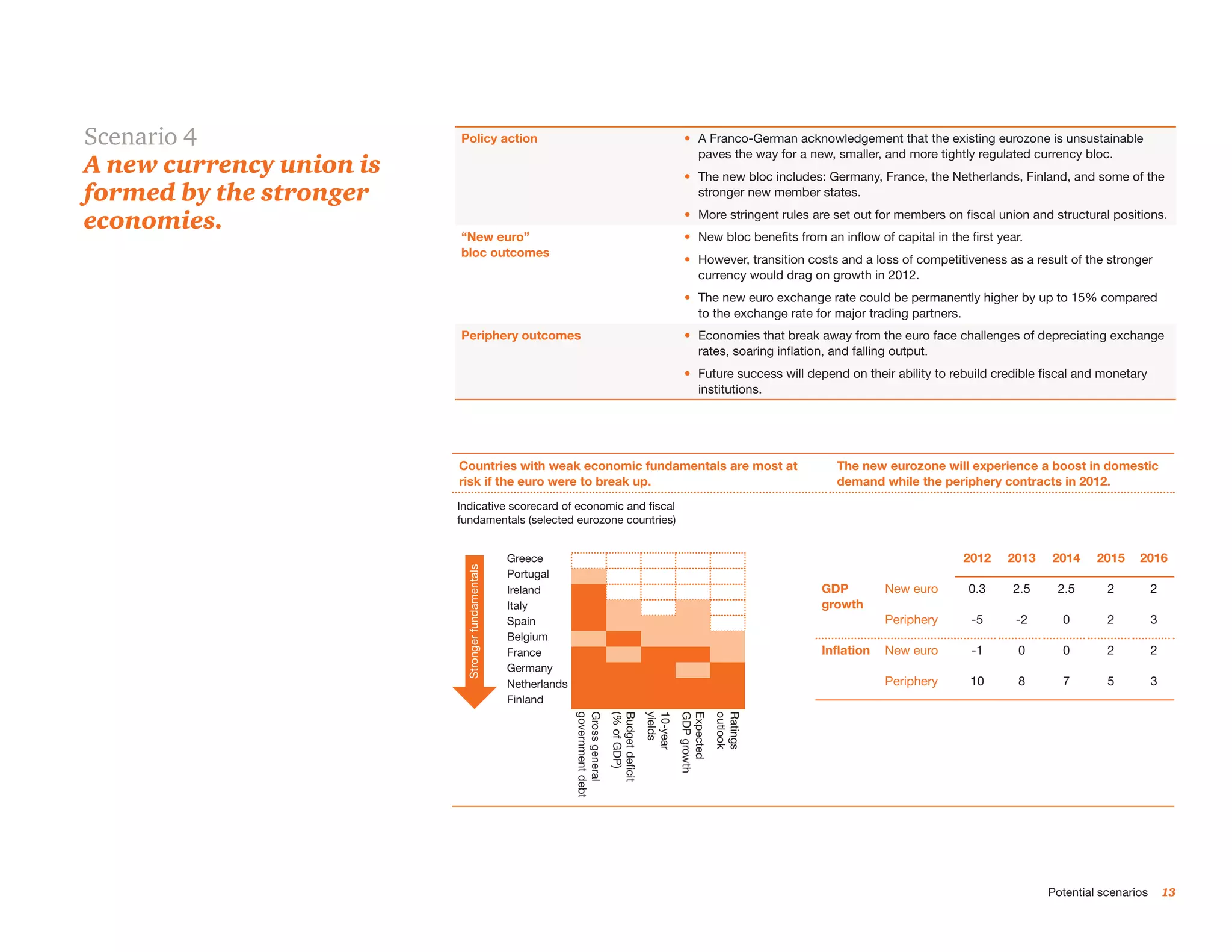 Scenario 4                Policy action                                                                        •	 A Franco-German acknowledgement that the existing eurozone is unsustainable
                                                                                                                  paves the way for a new, smaller, and more tightly regulated currency bloc.
A new currency union is                                                                                        •	 The new bloc includes: Germany, France, the Netherlands, Finland, and some of the
formed by the stronger                                                                                            stronger new member states.

economies.                                                                                                     •	 More stringent rules are set out for members on fiscal union and structural positions.
                          “New euro”                                                                           •	 New bloc benefits from an inflow of capital in the first year.
                          bloc outcomes
                                                                                                               •	 However, transition costs and a loss of competitiveness as a result of the stronger
                                                                                                                  currency would drag on growth in 2012.
                                                                                                               •	 The new euro exchange rate could be permanently higher by up to 15% compared
                                                                                                                  to the exchange rate for major trading partners.
                          Periphery outcomes                                                                   •	 Economies that break away from the euro face challenges of depreciating exchange
                                                                                                                  rates, soaring inflation, and falling output.
                                                                                                               •	 Future success will depend on their ability to rebuild credible fiscal and monetary
                                                                                                                  institutions.




                          Countries with weak economic fundamentals are most at
                          Countries with weak economic fundamentals                                                                         The new eurozone will experience a boost in domestic
                          risk if the euro were to break up.
                          are most at risk if the euro were to break up                                                                     demand while the periphery contracts in 2012.
                          Indicative scorecard of economic and fiscal
                          fundamentals (selected eurozone countries)


                                                   Greece                                                                                                           2012     2013   2014     2015    2016
                           Stronger fundamentals




                                                   Portugal
                                                   Ireland                                                                               GDP         New euro        0.3      2.5    2.5       2          2
                                                   Italy                                                                                 growth
                                                   Spain                                                                                             Periphery        -5      -2      0        2          3
                                                   Belgium
                                                   France                                                                                Inflation   New euro         -1       0      0        2          2
                                                   Germany
                                                   Netherlands                                                                                       Periphery       10        8      7        5          3
                                                   Finland
                                                                 government debt
                                                                 Gross general
                                                                                   (% of GDP)
                                                                                   Budget deficit
                                                                                                    yields
                                                                                                    10-year
                                                                                                              GDP growth
                                                                                                              Expected
                                                                                                                           outlook
                                                                                                                           Ratings




                                                                                                                                                                                    Potential scenarios       13
 