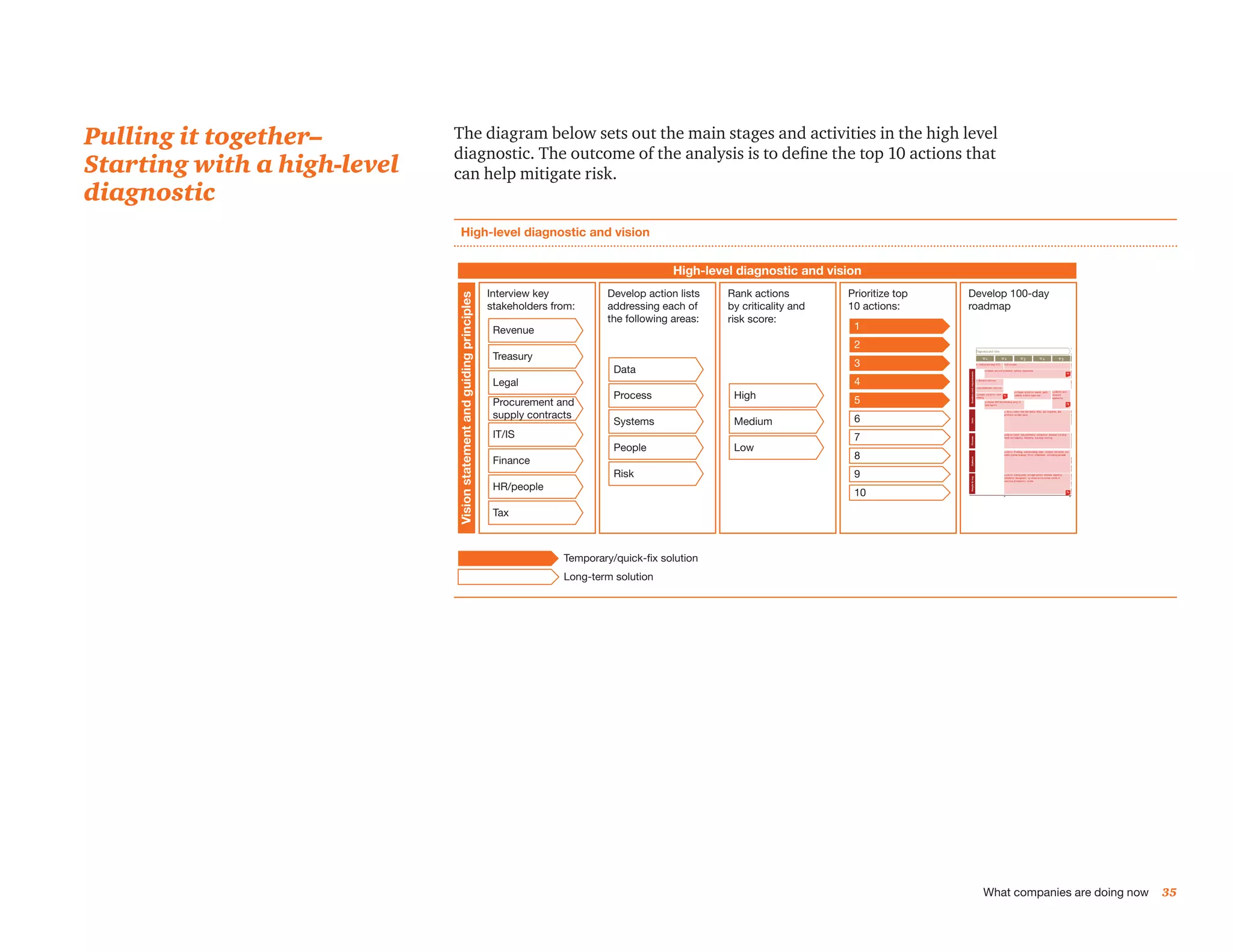 Pulling it together–         The diagram below sets out the main stages and activities in the high level
                             diagnostic. The outcome of the analysis is to define the top 10 actions that
Starting with a high-level   can help mitigate risk.
diagnostic
                                   High-level diagnostic and vision


                                                                                                             High-level diagnostic and vision
                                                                       Interview key           Develop action lists   Rank actions         Prioritize top   Develop 100-day




                             Vision statement and guiding principles
                                                                       stakeholders from:      addressing each of     by criticality and   10 actions:      roadmap
                                                                                               the following areas:   risk score:
                                                                        Revenue                                                             1
                                                                                                                                            2
                                                                        Treasury
                                                                                                                                            3
                                                                                                Data
                                                                        Legal                                                               4
                                                                                                Process                High                 5
                                                                        Procurement and
                                                                        supply contracts                                                    6
                                                                                                Systems                Medium
                                                                        IT/IS                                                               7
                                                                                                People                 Low
                                                                        Finance                                                             8
                                                                                                Risk                                        9
                                                                        HR/people
                                                                                                                                            10
                                                                        Tax



                                                                                      Temporary/quick-fix solution
                                                                                      Long-term solution




                                                                                                                                                              What companies are doing now   35
 