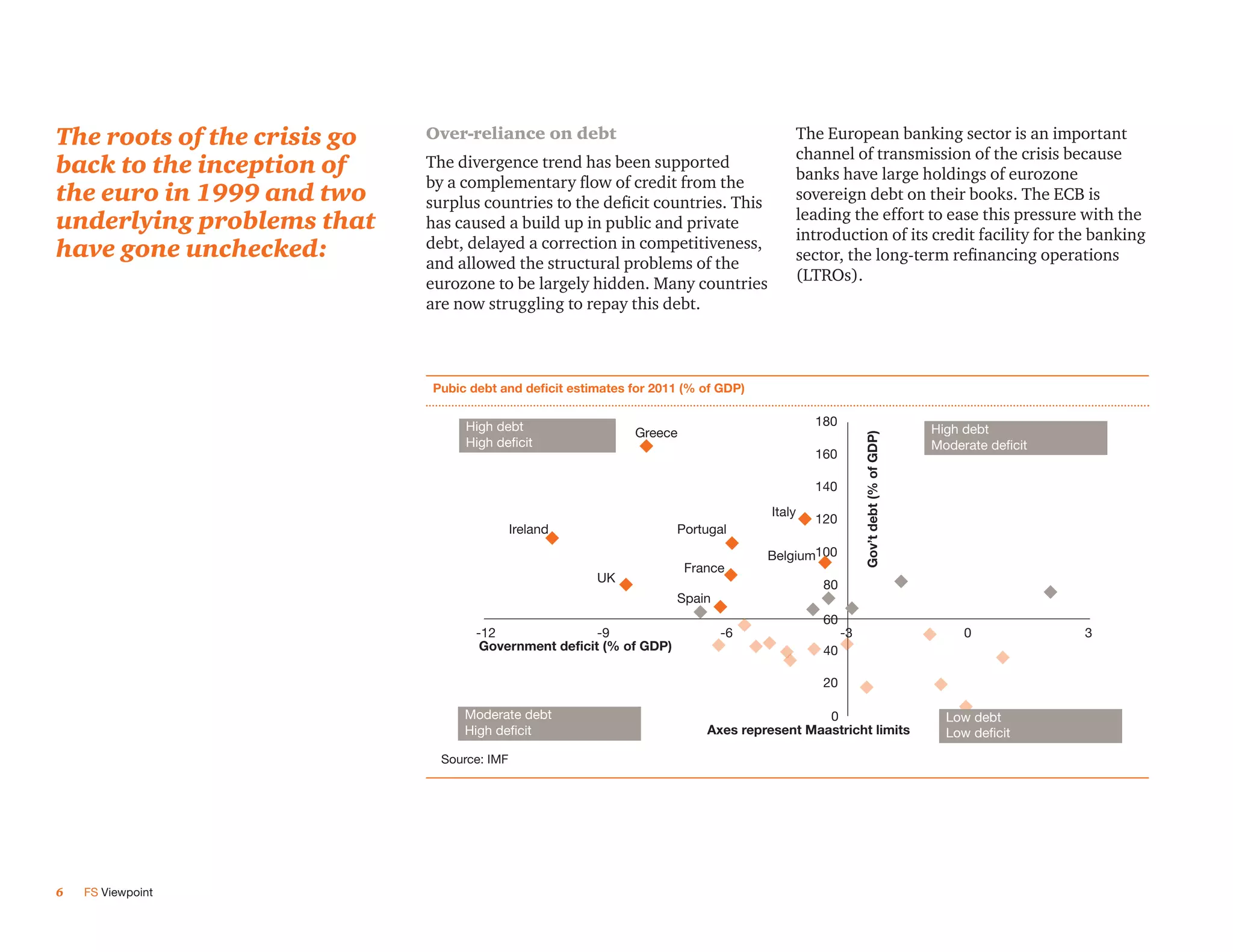 The roots of the crisis go   Over-reliance on debt                                     The European banking sector is an important
                                                                                       channel of transmission of the crisis because
back to the inception of     The divergence trend has been supported
                                                                                       banks have large holdings of eurozone
                             by a complementary flow of credit from the
the euro in 1999 and two     surplus countries to the deficit countries. This          sovereign debt on their books. The ECB is
                                                                                       leading the effort to ease this pressure with the
underlying problems that     has caused a build up in public and private
                                                                                       introduction of its credit facility for the banking
have gone unchecked:         debt, delayed a correction in competitiveness,
                             and allowed the structural problems of the                sector, the long-term refinancing operations
                             eurozone to be largely hidden. Many countries             (LTROs).
                             are now struggling to repay this debt.



                             Pubic debt and and deficit estimates (% of GDP)(%
                             Public debt deficit estimates for 2011 for 2011      of GDP)

                                   High debt                                               180
                                                            Greece                                                            High debt




                                                                                                      Gov’t debt (% of GDP)
                                   High deficit                                                                               Moderate deficit
                                                                                           160

                                                                                           140
                                                                                   Italy
                                                                                           120
                                             Ireland                 Portugal

                                                                                  Belgium100
                                                                      France
                                                       UK
                                                                                            80
                                                                     Spain
                                                                                            60
                                    -12                -9                    -6                  -3                                0             3
                                     Government deficit (% of GDP)                          40

                                                                                            20

                                  Moderate debt                                            0                                    Low debt
                                  High deficit                           Axes represent Maastricht limits                       Low deficit
                               Source: IMF




6   FS Viewpoint
 