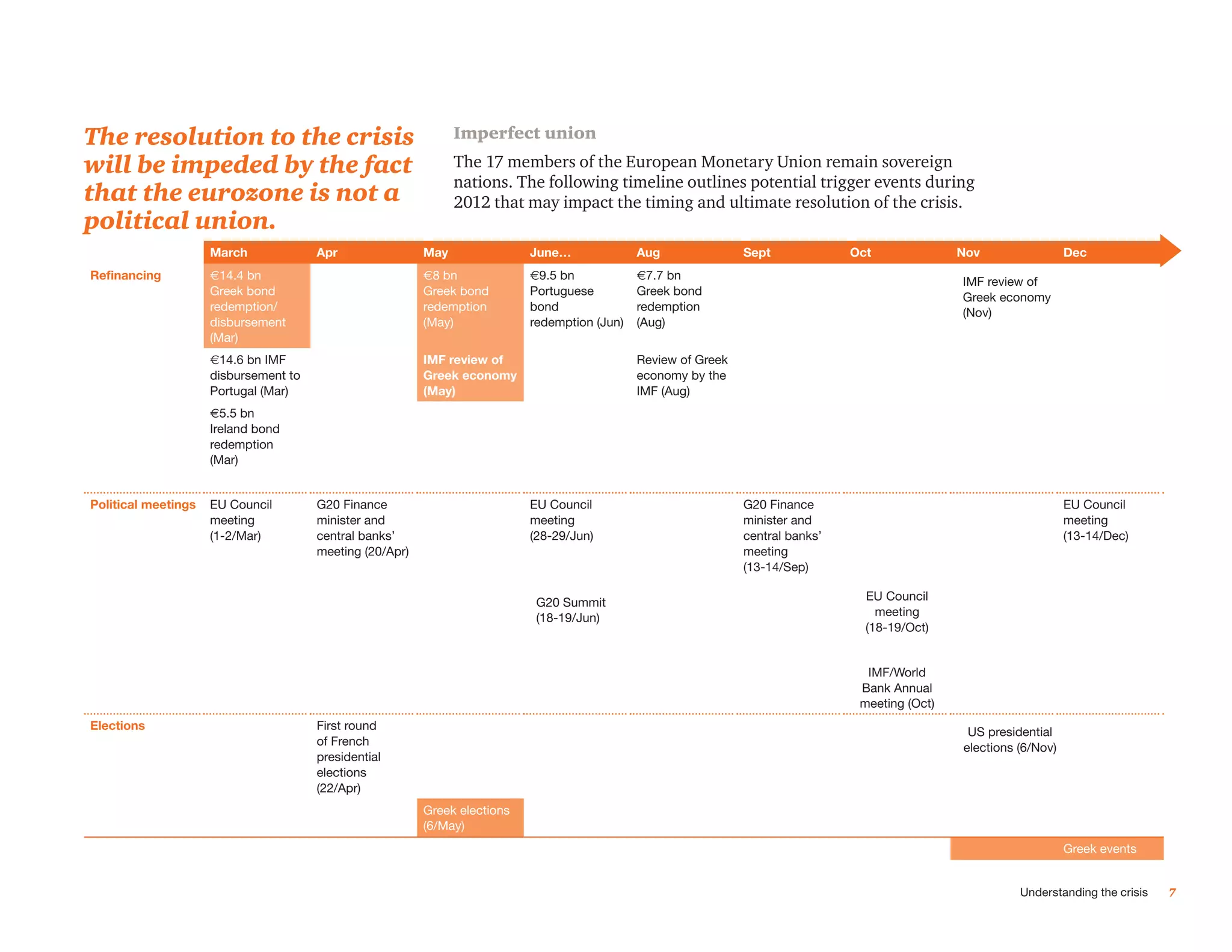 The resolution to the crisis                                    Imperfect union
will be impeded by the fact                                     The 17 members of the European Monetary Union remain sovereign
                                                                nations. The following timeline outlines potential trigger events during
that the eurozone is not a                                      2012 that may impact the timing and ultimate resolution of the crisis.
political union.
                     March             Apr                May               June…              Aug               Sept             Oct              Nov                 Dec
Refinancing          €14.4 bn                             €8 bn             €9.5 bn            €7.7 bn                                             IMF review of
                     Greek bond                           Greek bond        Portuguese         Greek bond                                          Greek economy
                     redemption/                          redemption        bond               redemption                                          (Nov)
                     disbursement                         (May)             redemption (Jun)   (Aug)
                     (Mar)
                     €14.6 bn IMF                         IMF review of                        Review of Greek
                     disbursement to                      Greek economy                        economy by the
                     Portugal (Mar)                       (May)                                IMF (Aug)
                     €5.5 bn
                     Ireland bond
                     redemption
                     (Mar)


Political meetings   EU Council        G20 Finance                          EU Council                           G20 Finance                                           EU Council
                     meeting           minister and                         meeting                              minister and                                          meeting
                     (1-2/Mar)         central banks’                       (28-29/Jun)                          central banks’                                        (13-14/Dec)
                                       meeting (20/Apr)                                                          meeting
                                                                                                                 (13-14/Sep)

                                                                                                                                    EU Council
                                                                             G20 Summit
                                                                                                                                      meeting
                                                                             (18-19/Jun)
                                                                                                                                    (18-19/Oct)


                                                                                                                                    IMF/World
                                                                                                                                   Bank Annual
                                                                                                                                   meeting (Oct)
Elections                              First round                                                                                                  US presidential
                                       of French                                                                                                   elections (6/Nov)
                                       presidential
                                       elections
                                       (22/Apr)
                                       Greek elections    Greek elections
                                       (6/May)            (6/May)
                                                                                                                                                                       Greek events


                                                                                                                                                             Understanding the crisis   7
 