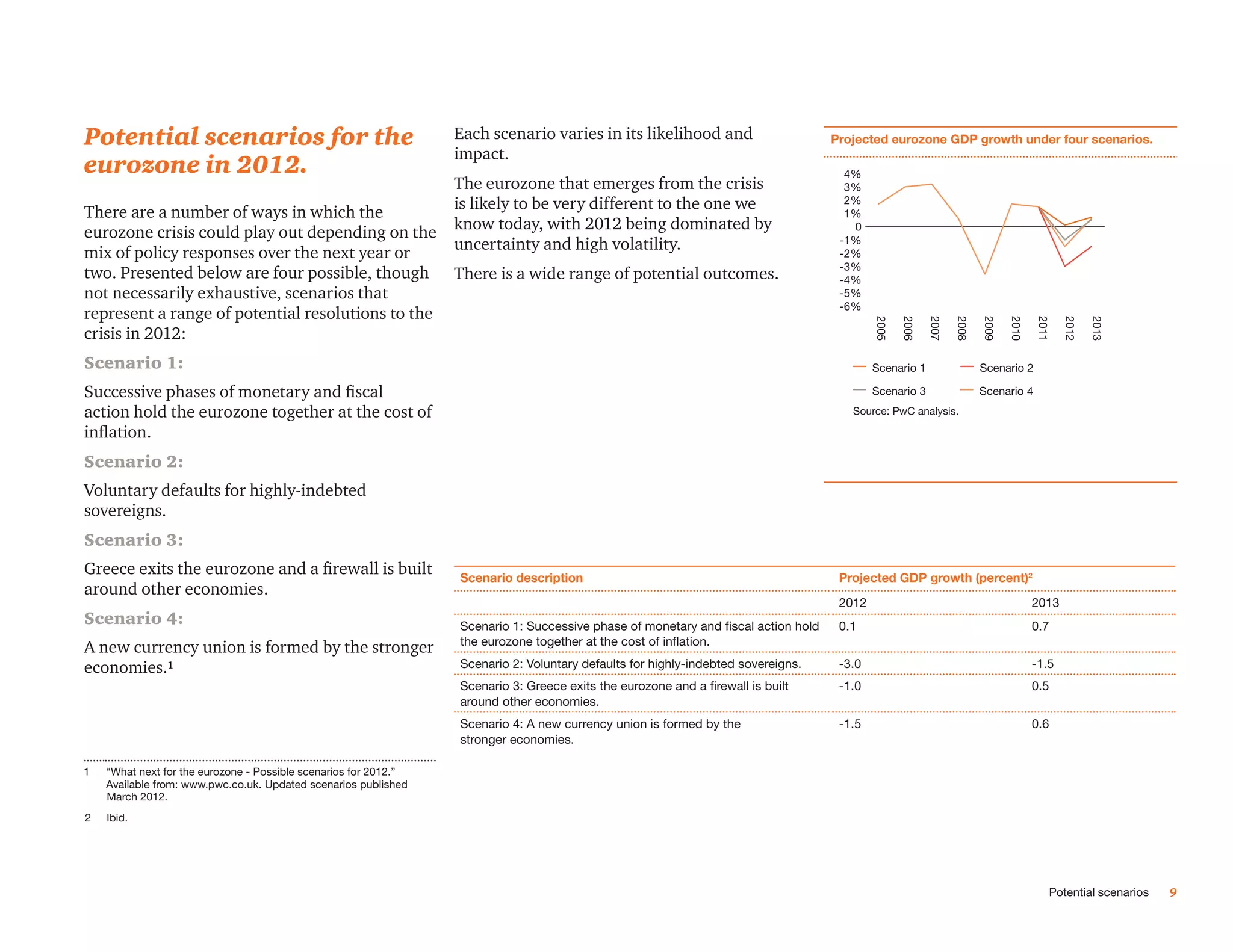 Potential scenarios for the                                        Each scenario varies in its likelihood and                         Projected Eurozone GDP growth under
                                                                                                                                     Projected eurozone GDP growth under four scenarios.
                                                                                                                                      four scenarios
                                                                   impact.
eurozone in 2012.                                                                                                                      4%
                                                                   The eurozone that emerges from the crisis                           3%

There are a number of ways in which the                            is likely to be very different to the one we                        2%
                                                                                                                                       1%
eurozone crisis could play out depending on the                    know today, with 2012 being dominated by                             0

mix of policy responses over the next year or                      uncertainty and high volatility.                                   -1%
                                                                                                                                      -2%
                                                                                                                                      -3%
two. Presented below are four possible, though                     There is a wide range of potential outcomes.                       -4%
not necessarily exhaustive, scenarios that                                                                                            -5%
                                                                                                                                      -6%
represent a range of potential resolutions to the




                                                                                                                                             2005

                                                                                                                                                    2006

                                                                                                                                                           2007

                                                                                                                                                                  2008

                                                                                                                                                                         2009

                                                                                                                                                                                2010

                                                                                                                                                                                       2011

                                                                                                                                                                                              2012

                                                                                                                                                                                                     2013
crisis in 2012:
Scenario 1:                                                                                                                                  Scenario 1                  Scenario 2

Successive phases of monetary and fiscal                                                                                                     Scenario 3                  Scenario 4

action hold the eurozone together at the cost of                                                                                        Source: PwC analysis.

inflation.
Scenario 2:
Voluntary defaults for highly-indebted
sovereigns.
Scenario 3:
Greece exits the eurozone and a firewall is built                  Scenario description                                               Projected GDP growth (percent)2
around other economies.
                                                                                                                                      2012                                             2013
Scenario 4:                                                        Scenario 1: Successive phase of monetary and fiscal action hold    0.1                                              0.7
                                                                   the eurozone together at the cost of inflation.
A new currency union is formed by the stronger
economies.¹                                                        Scenario 2: Voluntary defaults for highly-indebted sovereigns.     -3.0                                             -1.5
                                                                   Scenario 3: Greece exits the eurozone and a firewall is built      -1.0                                             0.5
                                                                   around other economies.
                                                                   Scenario 4: A new currency union is formed by the                  -1.5                                             0.6
                                                                   stronger economies.

1     What next for the eurozone - Possible scenarios for 2012.”
    “
    Available from: www.pwc.co.uk. Updated scenarios published
    March 2012.
2   Ibid.




                                                                                                                                                                                          Potential scenarios   9
 