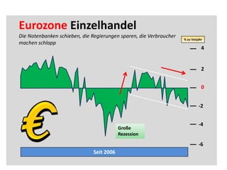Eurozone Einzelhandel
Die Notenbanken schieben, die Regierungen sparen, die Verbraucher
                                                                    % zu Vorjahr
machen schlapp
                                                                               4


                                                                               2


                                                                               0


                                                                             -2


                                                                             -4
                                          Große
                                          Rezession

                                                                             -6
                              Seit 2006
 