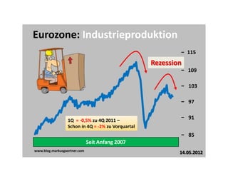 Eurozone: Industrieproduktion
                                                                115
                                                    Rezession
                                                                109

                                                                103

                                                                97


                  1Q = -0,5% zu 4Q 2011 –
                                                                91
                  Schon in 4Q = -2% zu Vorquartal
                                                                85
                              Seit Anfang 2007
www.blog.markusgaertner.com
                                                            14.05.2012
 