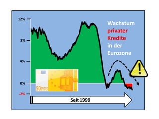 Seit 1999
-2%
0%
4%
8%
12%
Wachstum
privater
Kredite
in der
Eurozone
 