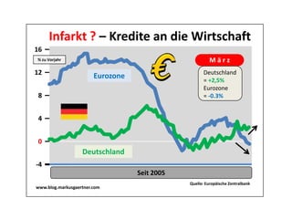 Infarkt ? – Kredite an die Wirtschaft
16
% zu Vorjahr                                             März
12                      Eurozone                      Deutschland
                                                      = +2,5%
                                                      Eurozone
 8                                                    = -0.3%


 4


0
                   Deutschland
-4
                                   Seit 2005
                                               Quelle: Europäische Zentralbank
www.blog.markusgaertner.com
 