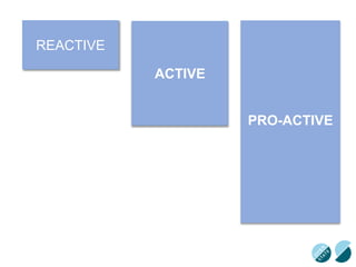 PRO-ACTIVE
ACTIVE
REACTIVE
 