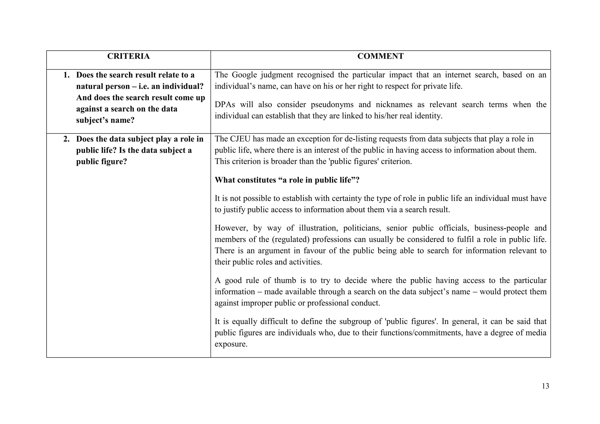13 
CRITERIA 
COMMENT 
1. Does the search result relate to a natural person – i.e. an individual? And does the search result come up against a search on the data subject’s name? 
The Google judgment recognised the particular impact that an internet search, based on an individual’s name, can have on his or her right to respect for private life. 
DPAs will also consider pseudonyms and nicknames as relevant search terms when the individual can establish that they are linked to his/her real identity. 
2. Does the data subject play a role in public life? Is the data subject a public figure? 
The CJEU has made an exception for de-listing requests from data subjects that play a role in public life, where there is an interest of the public in having access to information about them. This criterion is broader than the 'public figures' criterion. 
What constitutes “a role in public life”? 
It is not possible to establish with certainty the type of role in public life an individual must have to justify public access to information about them via a search result. 
However, by way of illustration, politicians, senior public officials, business-people and members of the (regulated) professions can usually be considered to fulfil a role in public life. There is an argument in favour of the public being able to search for information relevant to their public roles and activities. 
A good rule of thumb is to try to decide where the public having access to the particular information – made available through a search on the data subject’s name – would protect them against improper public or professional conduct. 
It is equally difficult to define the subgroup of 'public figures'. In general, it can be said that public figures are individuals who, due to their functions/commitments, have a degree of media exposure.  
