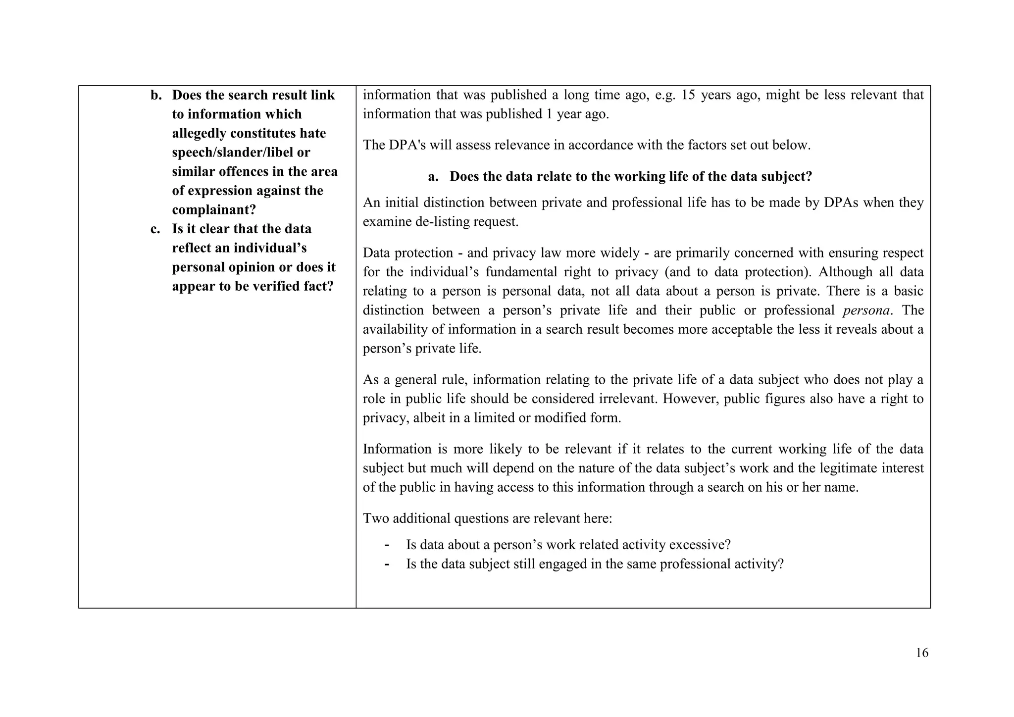 16 
b. Does the search result link to information which allegedly constitutes hate speech/slander/libel or similar offences in the area of expression against the complainant? 
c. Is it clear that the data reflect an individual’s personal opinion or does it appear to be verified fact? 
information that was published a long time ago, e.g. 15 years ago, might be less relevant that information that was published 1 year ago. 
The DPA's will assess relevance in accordance with the factors set out below. 
a. Does the data relate to the working life of the data subject? 
An initial distinction between private and professional life has to be made by DPAs when they examine de-listing request. 
Data protection - and privacy law more widely - are primarily concerned with ensuring respect for the individual’s fundamental right to privacy (and to data protection). Although all data relating to a person is personal data, not all data about a person is private. There is a basic distinction between a person’s private life and their public or professional persona. The availability of information in a search result becomes more acceptable the less it reveals about a person’s private life. 
As a general rule, information relating to the private life of a data subject who does not play a role in public life should be considered irrelevant. However, public figures also have a right to privacy, albeit in a limited or modified form. 
Information is more likely to be relevant if it relates to the current working life of the data subject but much will depend on the nature of the data subject’s work and the legitimate interest of the public in having access to this information through a search on his or her name. 
Two additional questions are relevant here: 
- Is data about a person’s work related activity excessive? 
- Is the data subject still engaged in the same professional activity?  