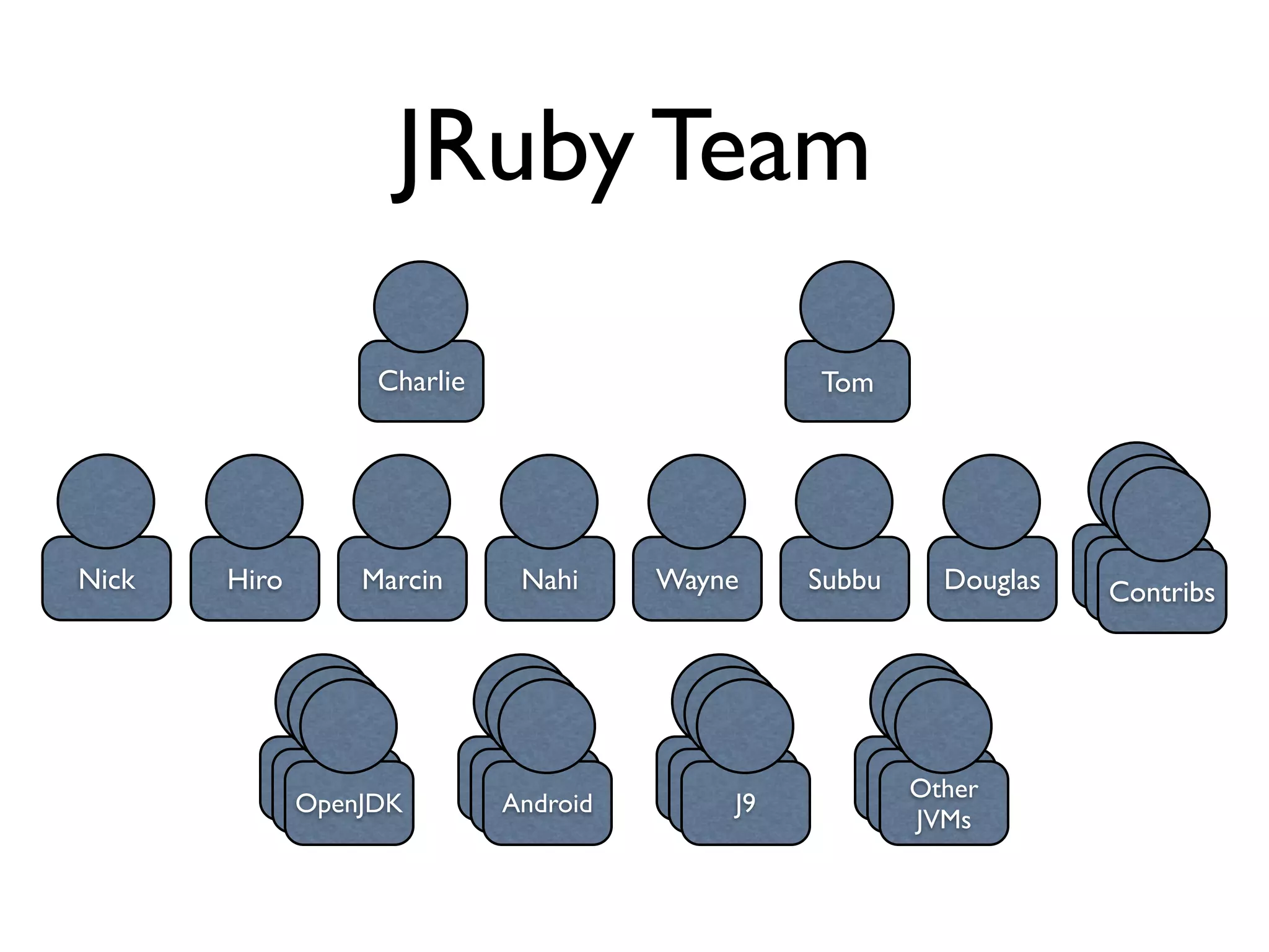 JRuby Team

                Charlie                          Tom




Nick   Hiro    Marcin        Nahi     Wayne      Subbu    Douglas   Douglas
                                                                     Douglas
                                                                     Contribs




          Douglas
           Douglas        Douglas
                           Douglas    Douglas
                                       Douglas       Douglas
                                                       Other
                                                      Douglas
           OpenJDK          Android       J9
                                                         JVMs
 