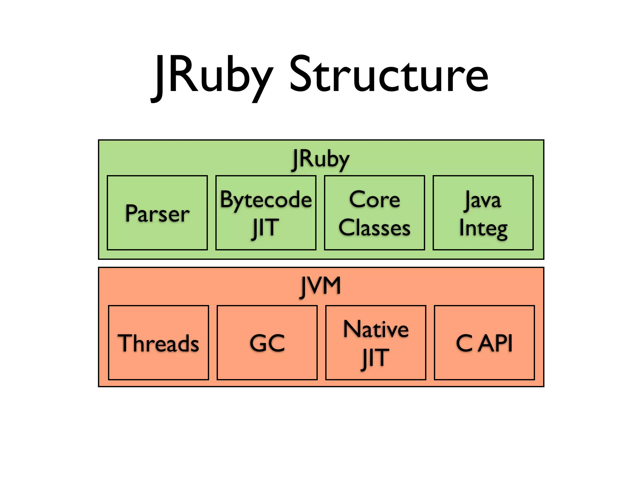 JRuby Structure
                 JRuby
          Bytecode    Core       Java
Parser
             JIT     Classes    Integ

                 JVM
                       Native
Threads     GC                  C API
                        JIT
 