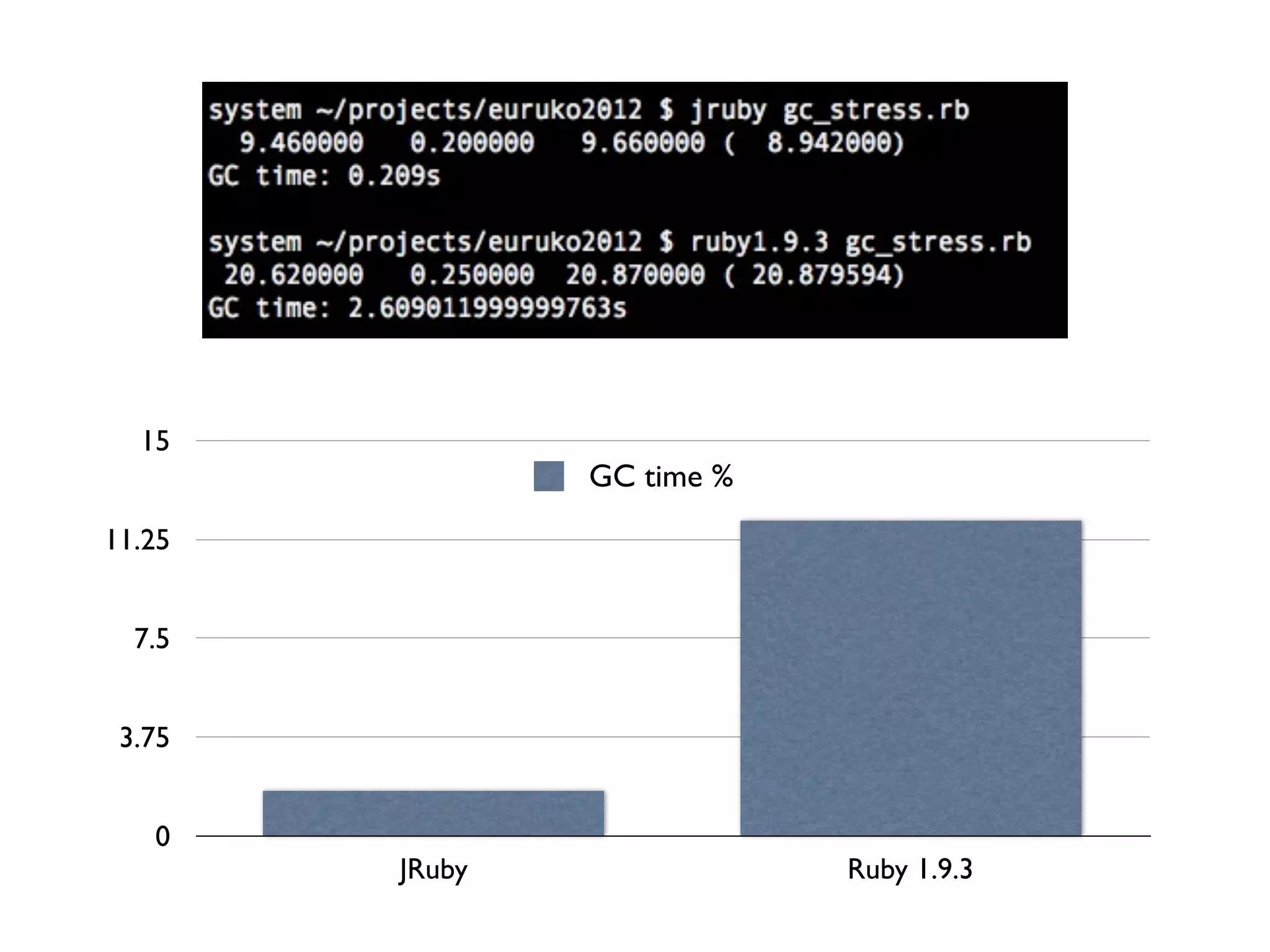 15
                GC time %
11.25


  7.5


 3.75


   0
        JRuby               Ruby 1.9.3
 