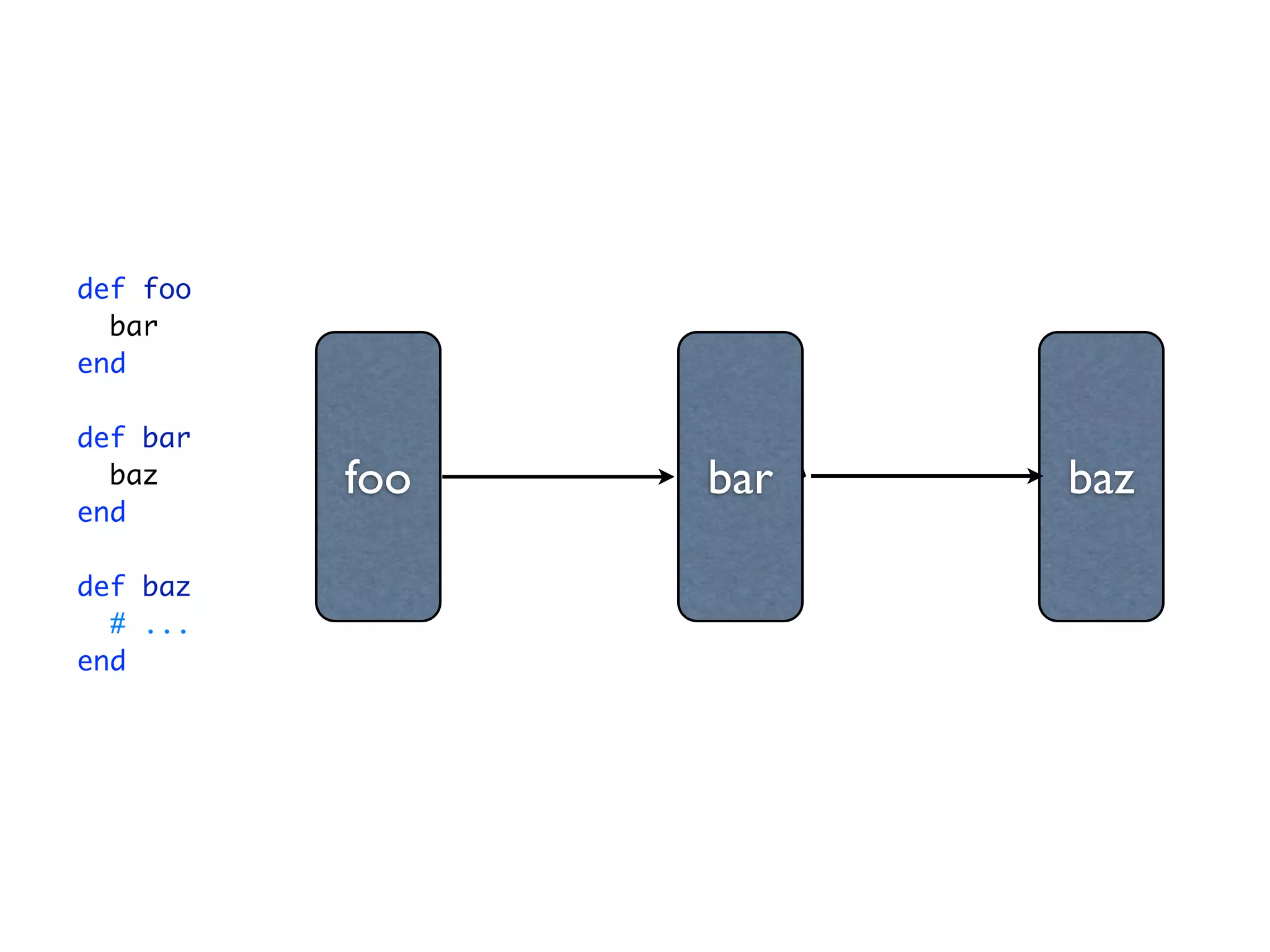 def foo
  bar
end

def bar
  baz     foo   bar   baz
end

def baz
  # ...
end
 