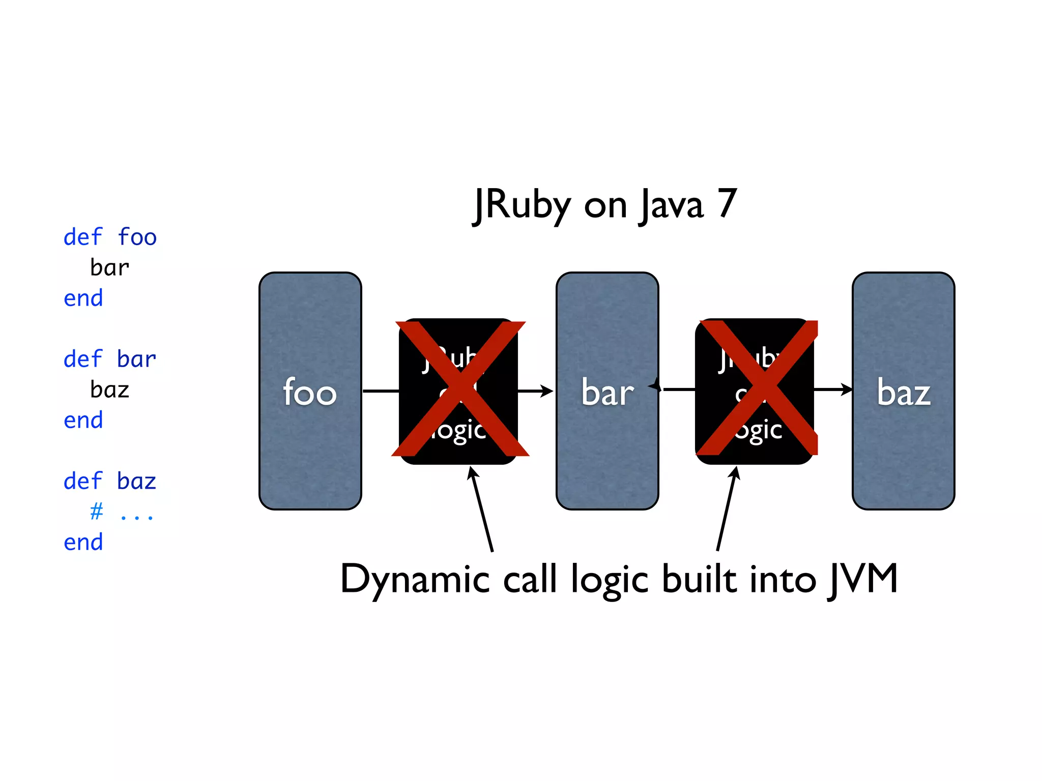 JRuby on Java 7
def foo
  bar




                   X X
end

def bar             JRuby             JRuby
  baz     foo         call    bar       call   baz
end                  logic             logic
def baz
  # ...
end
                Dynamic call logic built into JVM
 