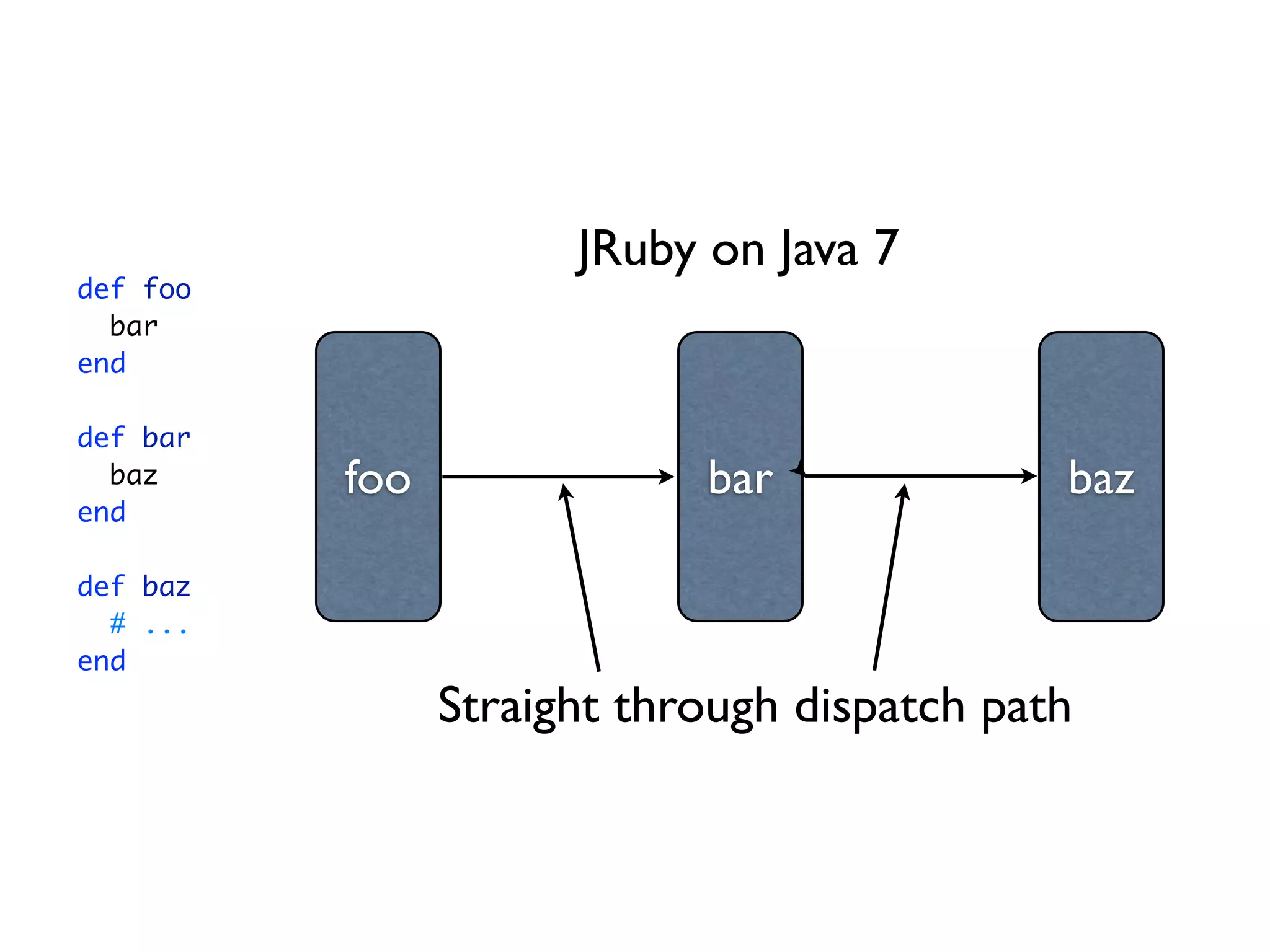 JRuby on Java 7
def foo
  bar
end

def bar
  baz     foo               bar              baz
end

def baz
  # ...
end
                Straight through dispatch path
 