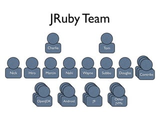 JRuby Team

                Charlie                          Tom




Nick   Hiro    Marcin        Nahi     Wayne      Subbu    Douglas   Douglas
                                                                     Douglas
                                                                     Contribs




          Douglas
           Douglas        Douglas
                           Douglas    Douglas
                                       Douglas       Douglas
                                                       Other
                                                      Douglas
           OpenJDK          Android       J9
                                                         JVMs
 