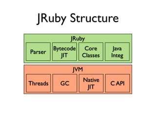 JRuby Structure
                 JRuby
          Bytecode    Core       Java
Parser
             JIT     Classes    Integ

                 JVM
                       Native
Threads     GC                  C API
                        JIT
 