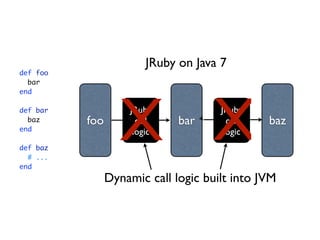 JRuby on Java 7
def foo
  bar




                   X X
end

def bar             JRuby             JRuby
  baz     foo         call    bar       call   baz
end                  logic             logic
def baz
  # ...
end
                Dynamic call logic built into JVM
 