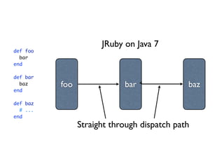 JRuby on Java 7
def foo
  bar
end

def bar
  baz     foo               bar              baz
end

def baz
  # ...
end
                Straight through dispatch path
 
