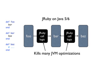 JRuby on Java 5/6
def foo
  bar
end

def bar            JRuby            JRuby
  baz     foo        call   bar       call     baz
end                 logic            logic
def baz
  # ...
end
                Kills many JVM optimizations
 